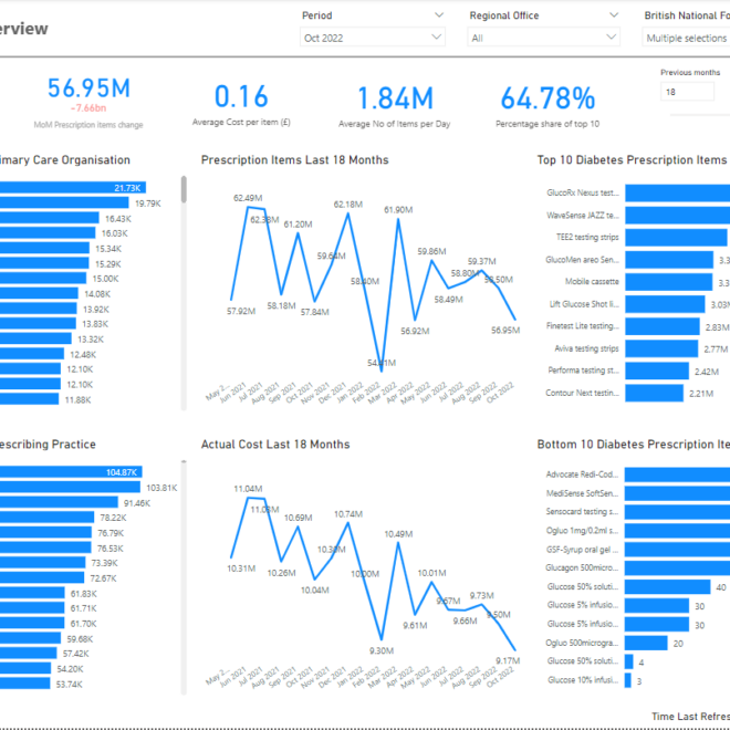 Using Power BI for Health Analytics in General Practice: Unlocking the Power of Data for Better Patient Outcomes